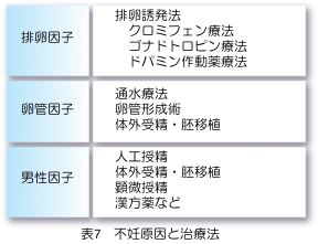 不妊治療の強い味方、排卵誘発剤を理解しよ 