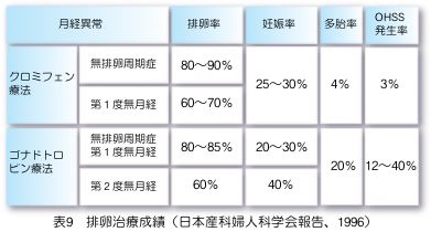 不妊治療 ４ 不妊症の治療 不妊について 一般の皆様へ 徳島大学病院産婦人科